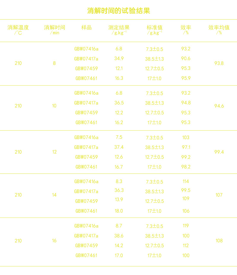 全自動(dòng)消解儀-土壤消解時(shí)間的測試結(jié)果