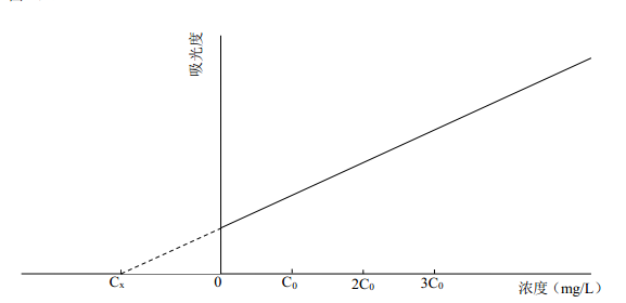 附圖A.1待測元素濃度與對應吸光度的關系 附圖A.1待測元素濃度與對應吸光度的關系